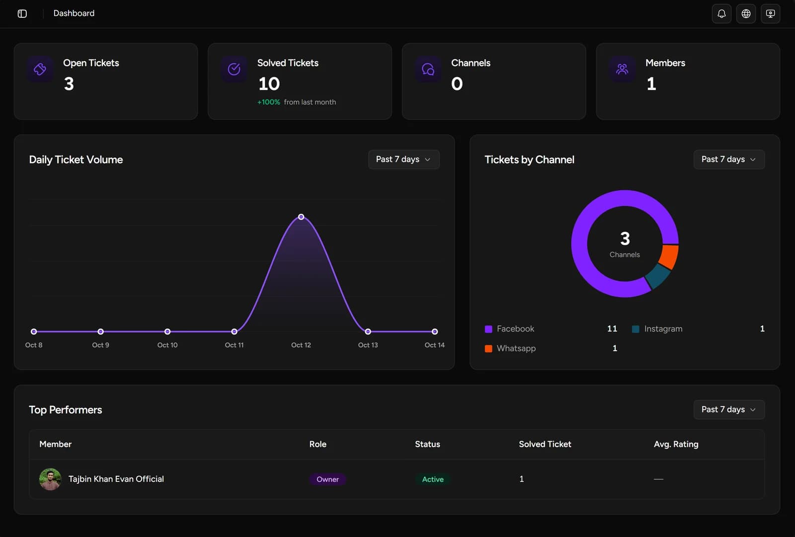 Workspace dashboard with ticket stats, daily volume, tickets by channel, and top performers